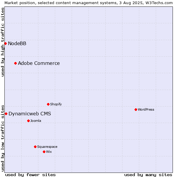 Market position of Adobe Commerce vs. Dynamicweb CMS vs. NodeBB