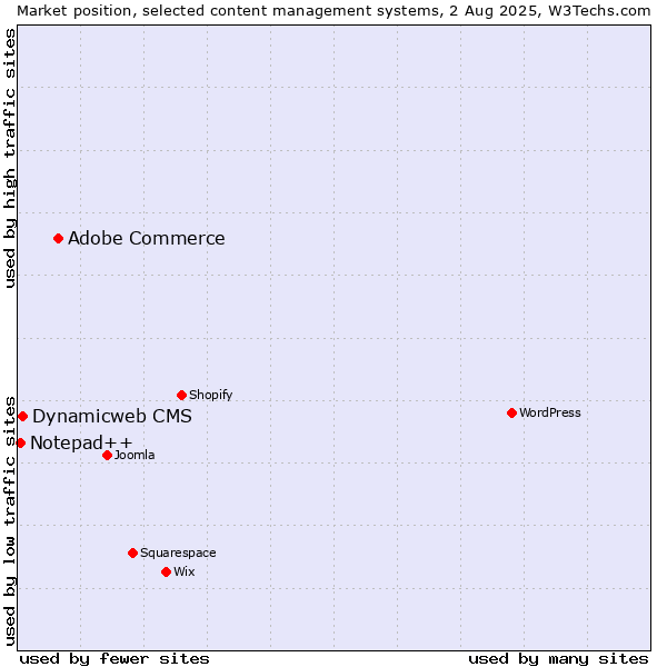 Market position of Adobe Commerce vs. Dynamicweb CMS vs. Notepad++