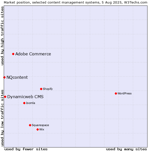 Market position of Adobe Commerce vs. Dynamicweb CMS vs. NQcontent