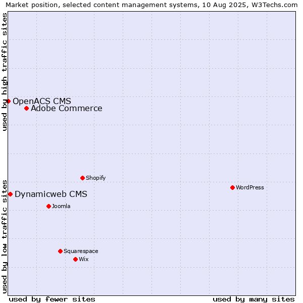 Market position of Adobe Commerce vs. Dynamicweb CMS vs. OpenACS CMS