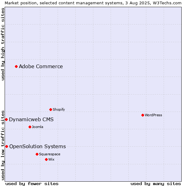 Market position of Adobe Commerce vs. OpenSolution Systems vs. Dynamicweb CMS
