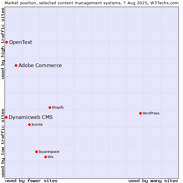 Market position of Adobe Commerce vs. OpenText vs. Dynamicweb CMS