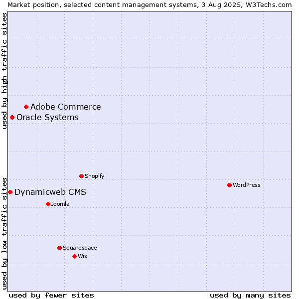 Market position of Adobe Commerce vs. Oracle Systems vs. Dynamicweb CMS