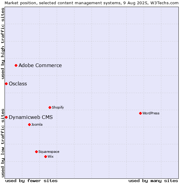 Market position of Adobe Commerce vs. Osclass vs. Dynamicweb CMS