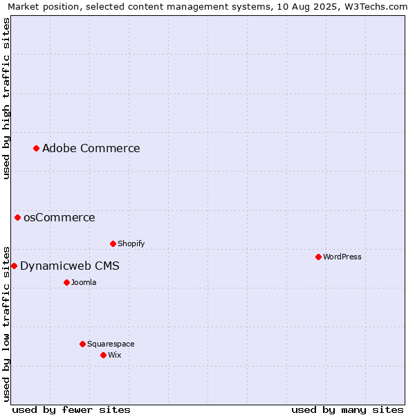 Market position of Adobe Commerce vs. osCommerce vs. Dynamicweb CMS