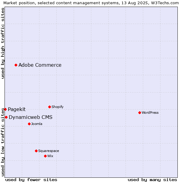 Market position of Adobe Commerce vs. Dynamicweb CMS vs. Pagekit