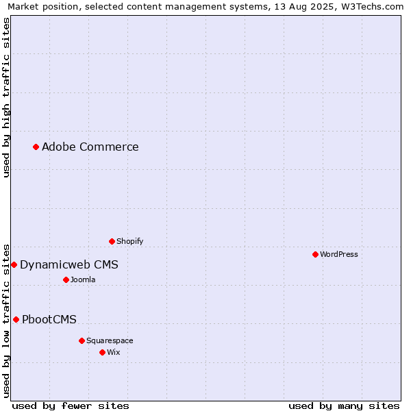 Market position of Adobe Commerce vs. PbootCMS vs. Dynamicweb CMS