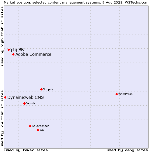 Market position of Adobe Commerce vs. phpBB vs. Dynamicweb CMS
