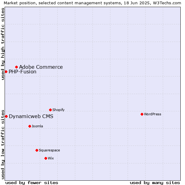 Market position of Adobe Commerce vs. Dynamicweb CMS vs. PHP-Fusion