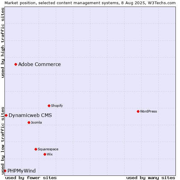 Market position of Adobe Commerce vs. Dynamicweb CMS vs. PHPMyWind
