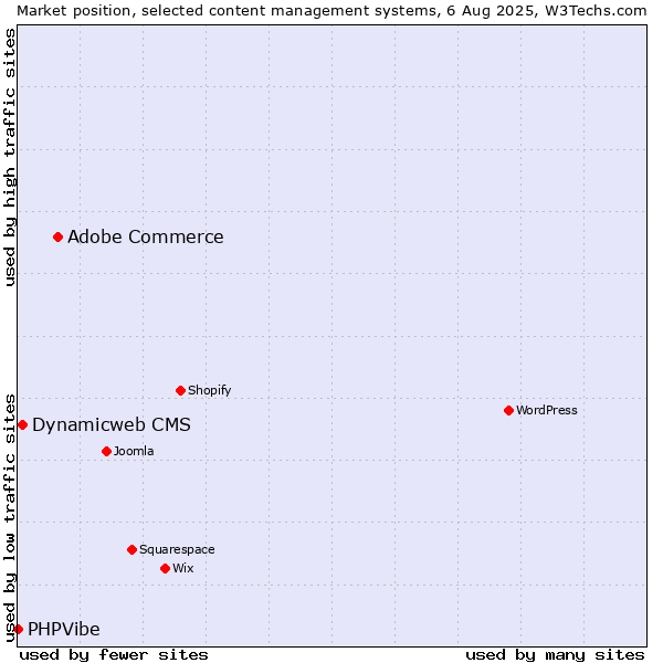 Market position of Adobe Commerce vs. Dynamicweb CMS vs. PHPVibe