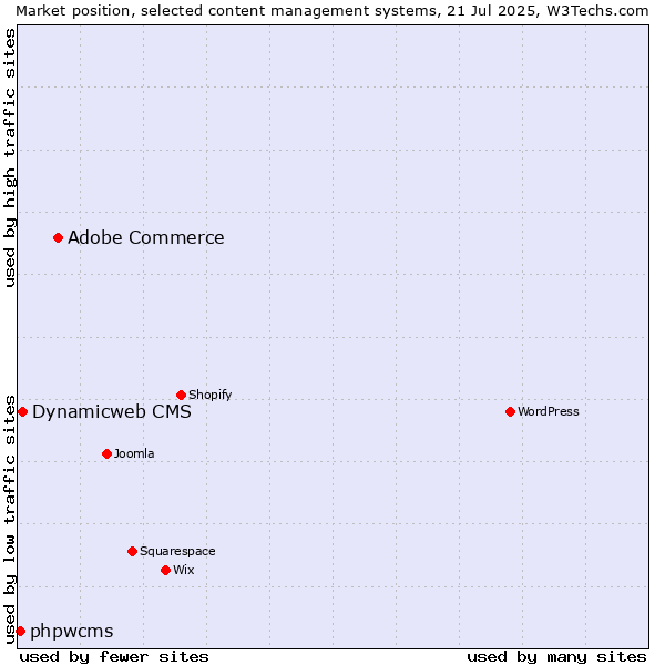 Market position of Adobe Commerce vs. Dynamicweb CMS vs. phpwcms