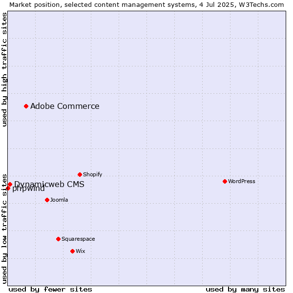 Market position of Adobe Commerce vs. Dynamicweb CMS vs. phpwind