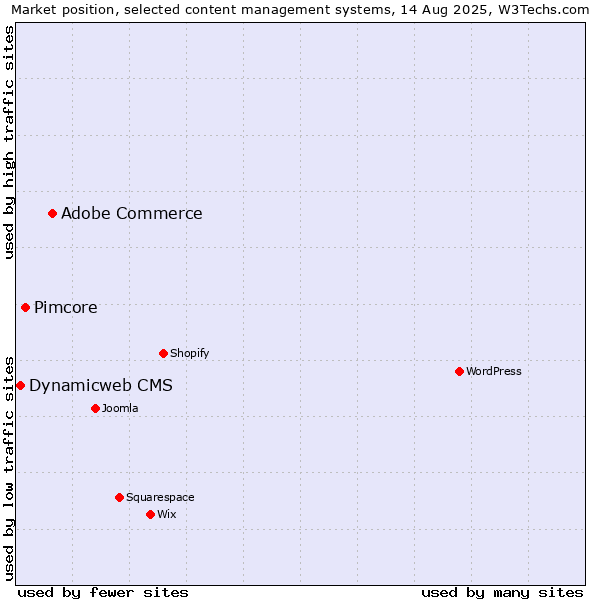 Market position of Adobe Commerce vs. Pimcore vs. Dynamicweb CMS