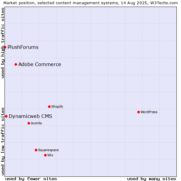 Market position of Adobe Commerce vs. Dynamicweb CMS vs. PlushForums