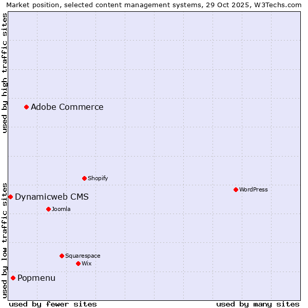 Market position of Adobe Commerce vs. Popmenu vs. Dynamicweb CMS