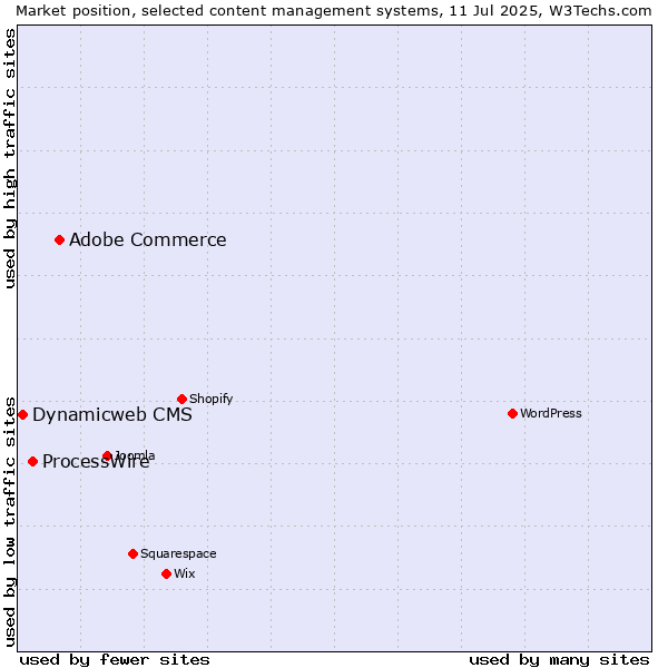 Market position of Adobe Commerce vs. ProcessWire vs. Dynamicweb CMS