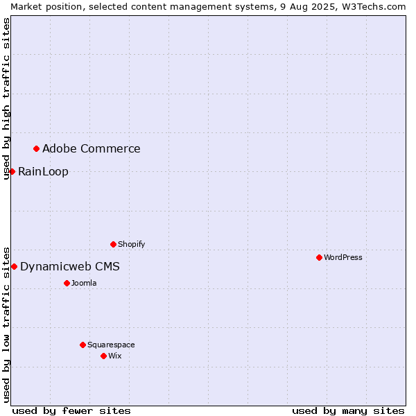 Market position of Adobe Commerce vs. Dynamicweb CMS vs. RainLoop