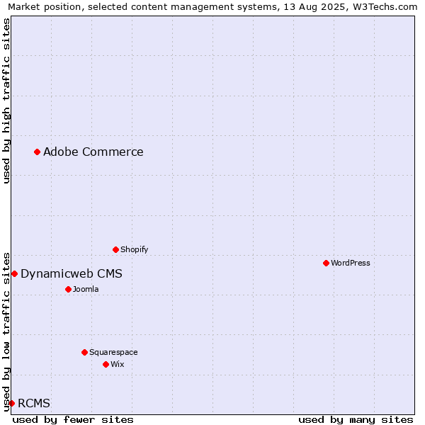 Market position of Adobe Commerce vs. Dynamicweb CMS vs. RCMS