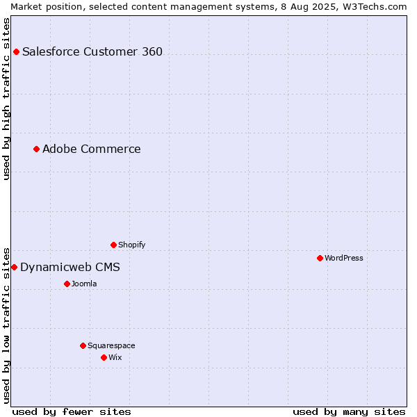 Market position of Adobe Commerce vs. Salesforce Customer 360 vs. Dynamicweb CMS