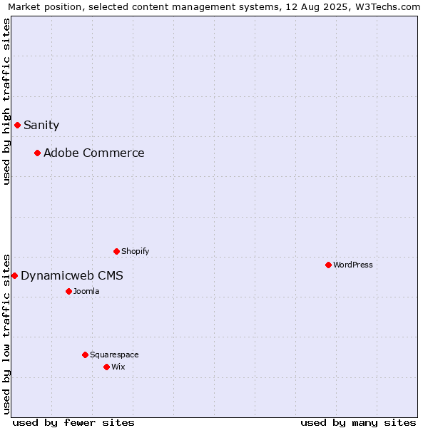 Market position of Adobe Commerce vs. Sanity vs. Dynamicweb CMS