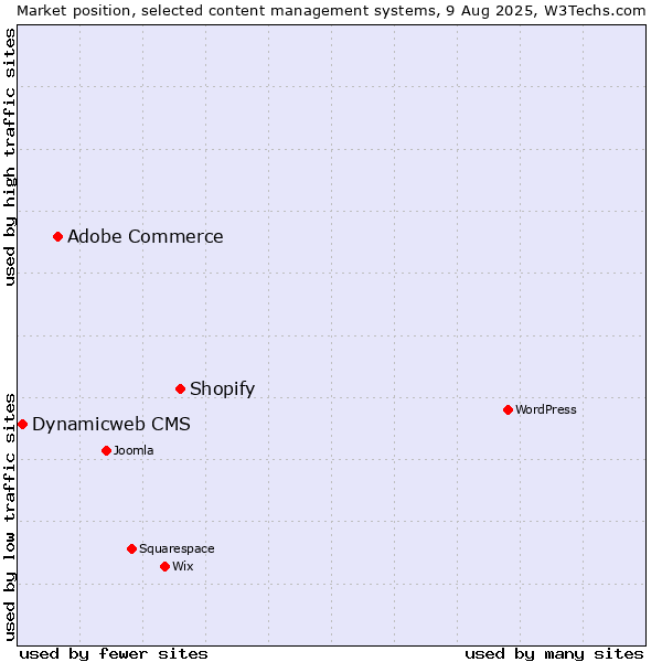 Market position of Shopify vs. Adobe Commerce vs. Dynamicweb CMS