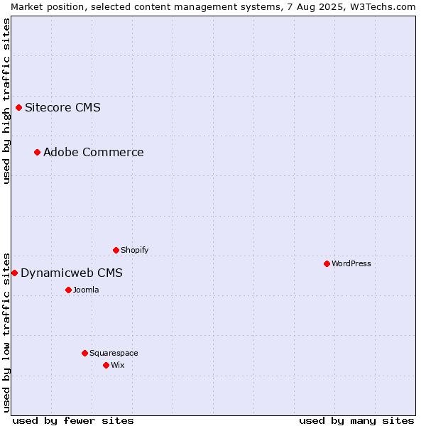 Market position of Adobe Commerce vs. Sitecore CMS vs. Dynamicweb CMS