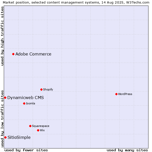 Market position of Adobe Commerce vs. SitioSimple vs. Dynamicweb CMS