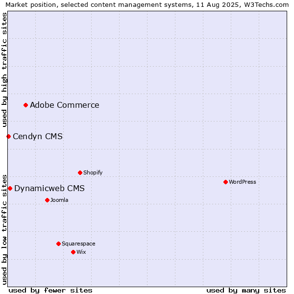 Market position of Adobe Commerce vs. Dynamicweb CMS vs. Cendyn CMS