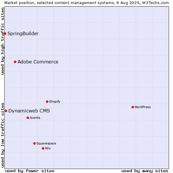 Market position of Adobe Commerce vs. Dynamicweb CMS vs. SpringBuilder