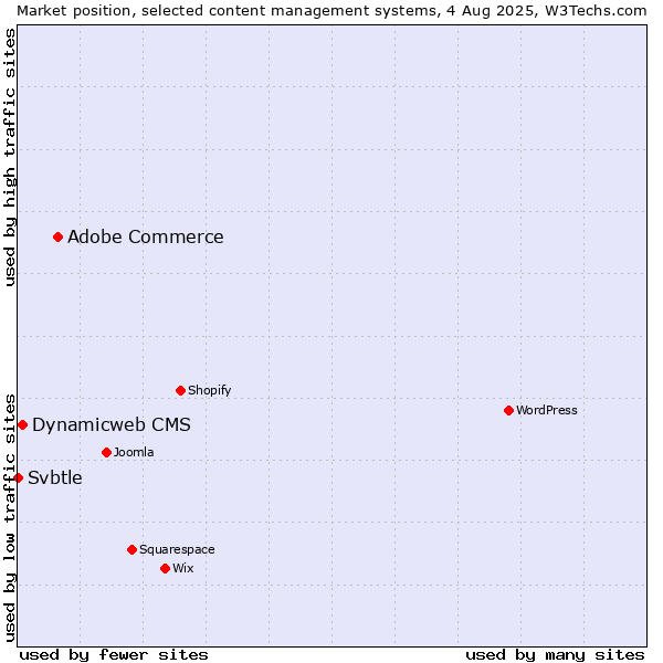 Market position of Adobe Commerce vs. Dynamicweb CMS vs. Svbtle