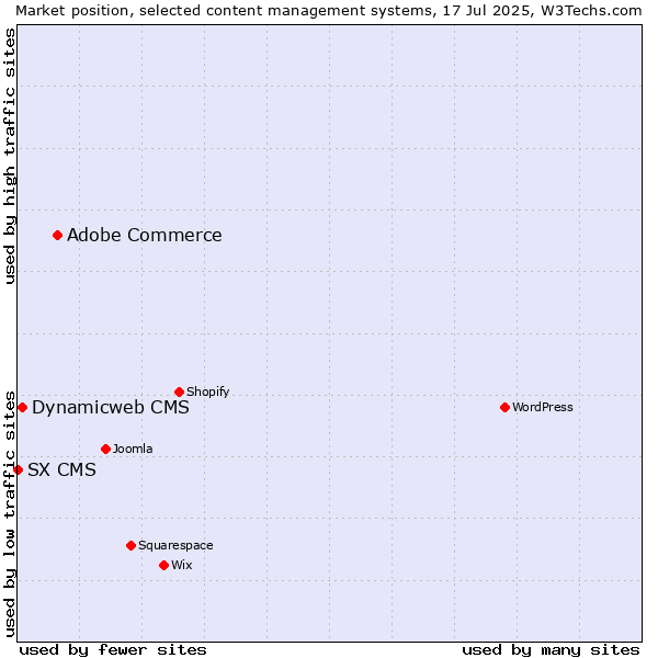 Market position of Adobe Commerce vs. Dynamicweb CMS vs. SX CMS
