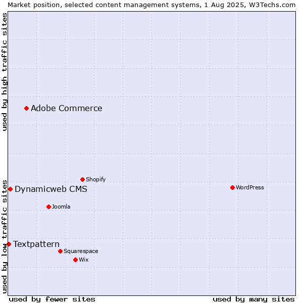 Market position of Adobe Commerce vs. Dynamicweb CMS vs. Textpattern