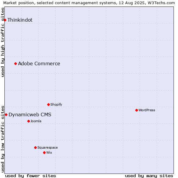 Market position of Adobe Commerce vs. Dynamicweb CMS vs. Thinkindot