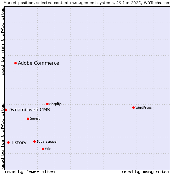 Market position of Adobe Commerce vs. Tistory vs. Dynamicweb CMS