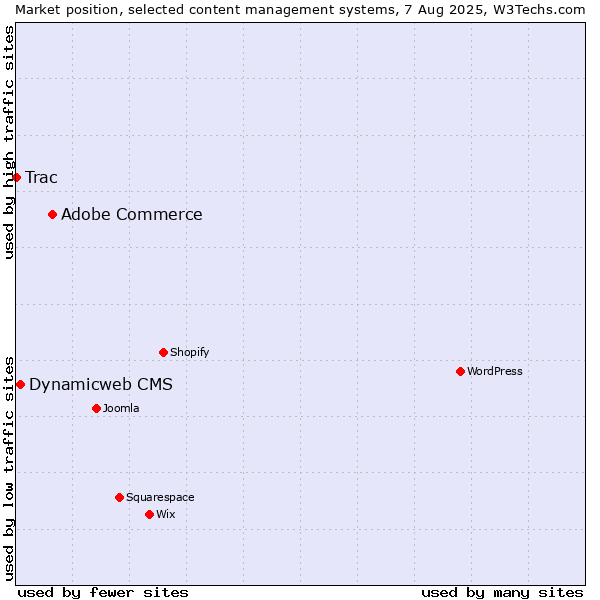 Market position of Adobe Commerce vs. Dynamicweb CMS vs. Trac