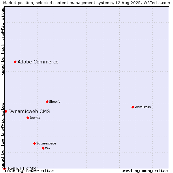 Market position of Adobe Commerce vs. Dynamicweb CMS vs. Twilight CMS