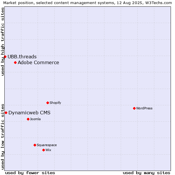 Market position of Adobe Commerce vs. Dynamicweb CMS vs. UBB.threads