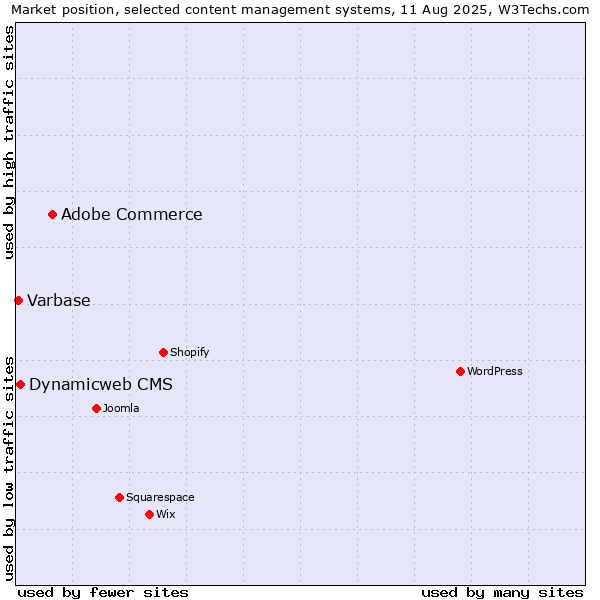 Market position of Adobe Commerce vs. Dynamicweb CMS vs. Varbase