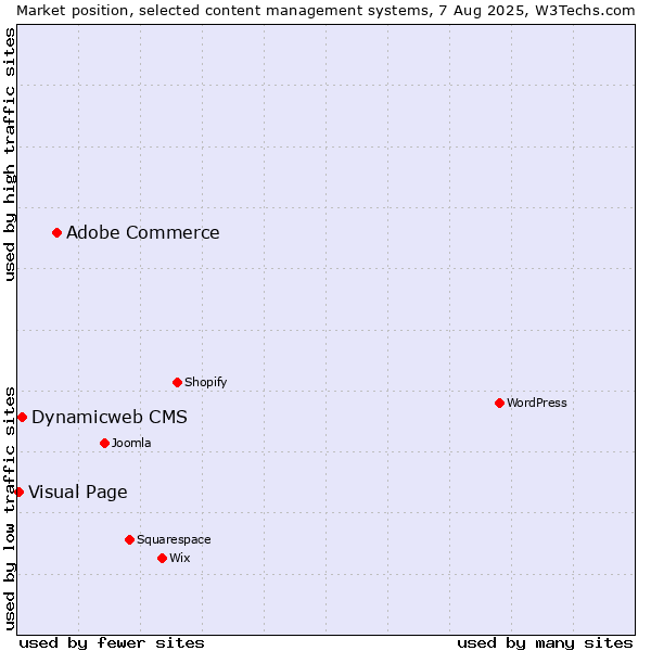 Market position of Adobe Commerce vs. Dynamicweb CMS vs. Visual Page