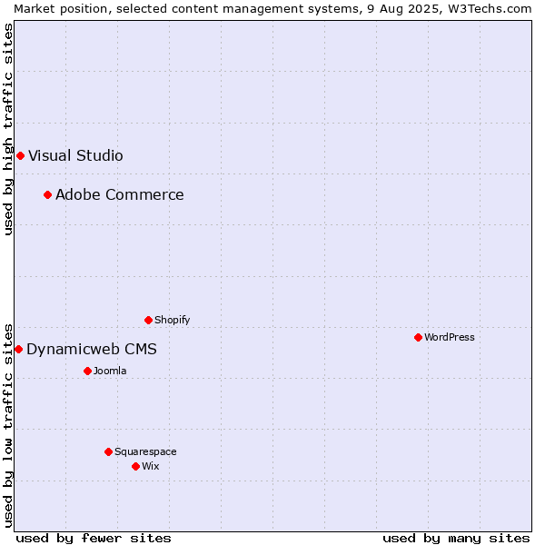Market position of Adobe Commerce vs. Visual Studio vs. Dynamicweb CMS