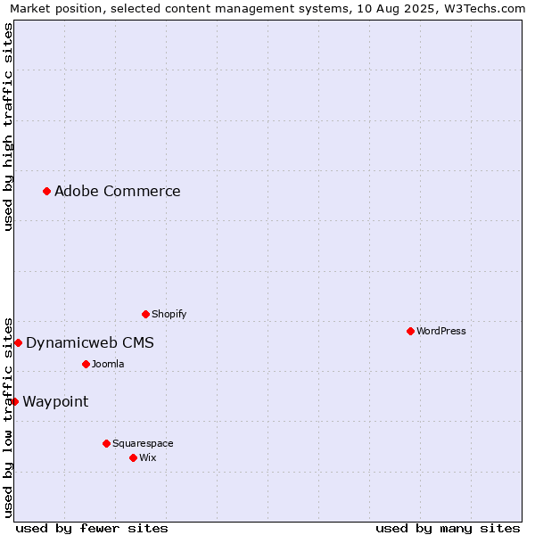 Market position of Adobe Commerce vs. Dynamicweb CMS vs. Waypoint