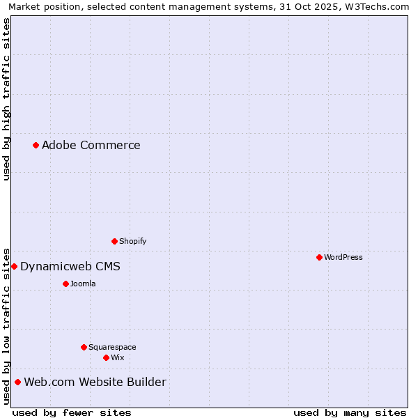 Market position of Adobe Commerce vs. Web.com Website Builder vs. Dynamicweb CMS