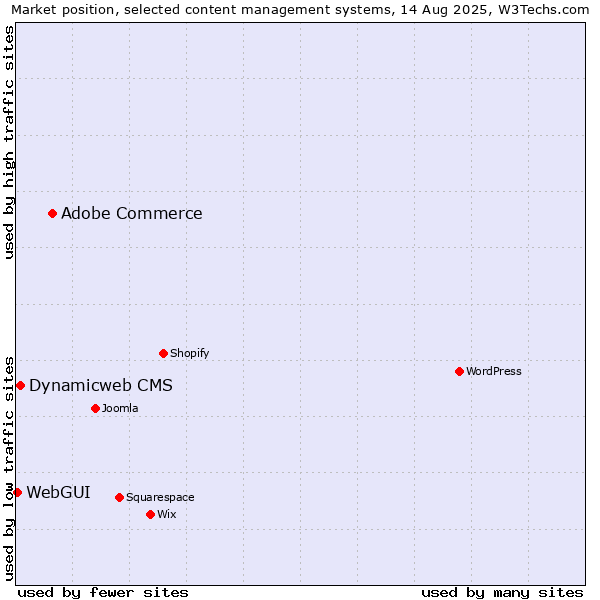Market position of Adobe Commerce vs. Dynamicweb CMS vs. WebGUI