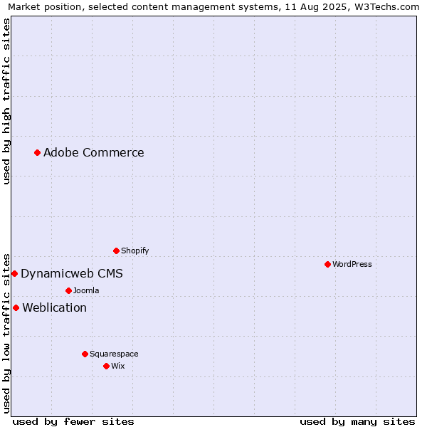 Market position of Adobe Commerce vs. Weblication vs. Dynamicweb CMS