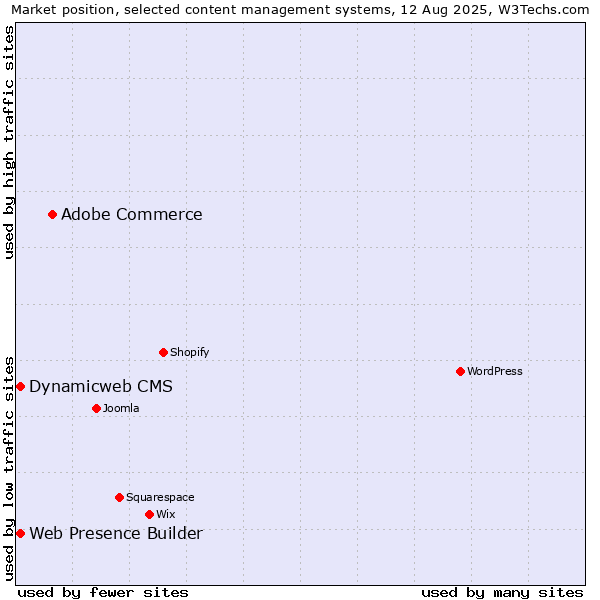 Market position of Adobe Commerce vs. Web Presence Builder vs. Dynamicweb CMS