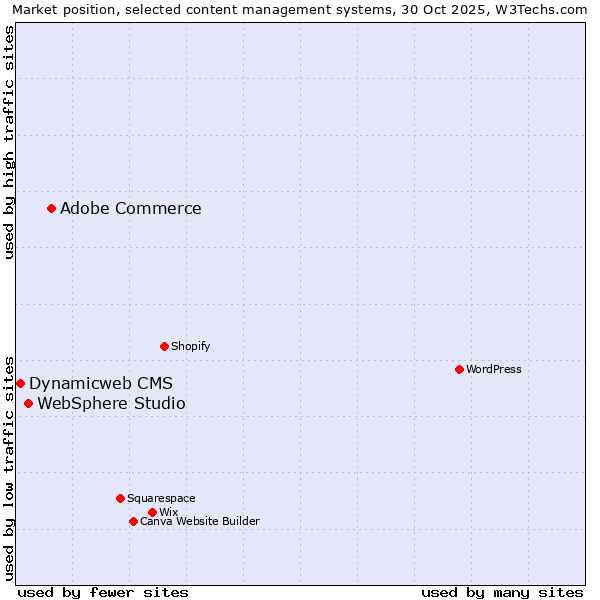 Market position of Adobe Commerce vs. WebSphere Studio vs. Dynamicweb CMS