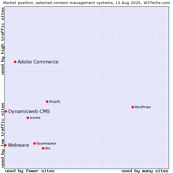 Market position of Adobe Commerce vs. Dynamicweb CMS vs. Webware