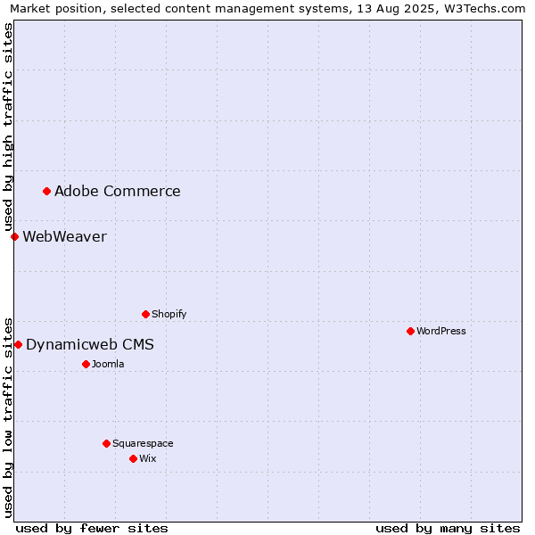 Market position of Adobe Commerce vs. Dynamicweb CMS vs. WebWeaver