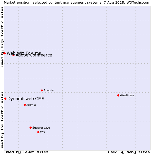 Market position of Adobe Commerce vs. Dynamicweb CMS vs. Web Wiz Forums